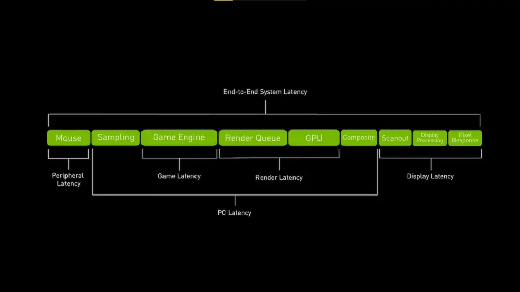 NVIDIA Reflex reduces latency by optimizing the rendering pipeline between CPU and GPU